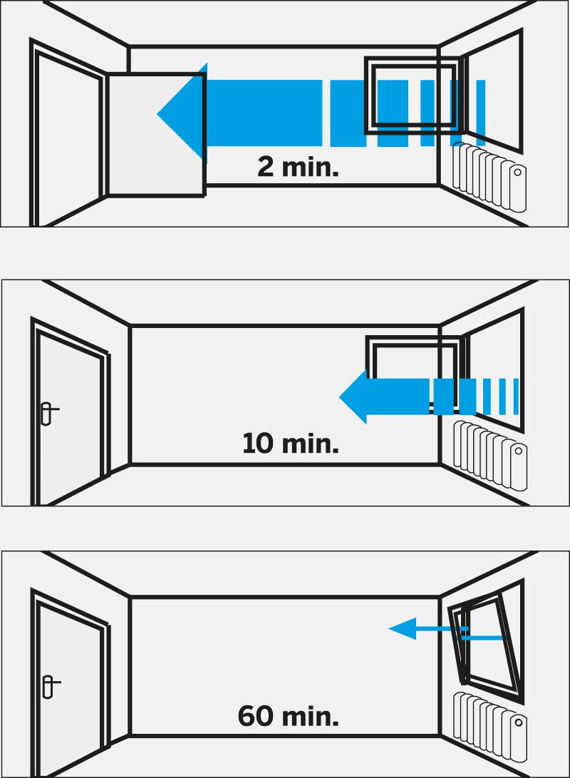 <p>Lüften Sie morgens alle Räume 10 - 15 Minuten (Querlüftung/ Durchzug). Achtung: Dauerhaft Lüften in Kippstellung bedeutet Auskühlung des Umgebungsmauerwerks – das Feuchte- und Schimmelrisiko steigt. Dieses können Sie durch gezieltes und zeitgesteuertes Lüften vermeiden. GAYKO SafeGA® 5000SL* bietet die Möglichkeit, in Kippstellung zeitlich begrenzt und sicher zu Lüften. Entweder manuell oder bei Abwesenheit, automatisch mit der GAYKO A-Drive Technology.</p><br />
<p>Lüften Sie Küche und Bad immer direkt nach dem Kochen, Duschen, Baden, Wischen oder Waschen. Beim schnellen Entfeuchtungslüften von Bad und Küche sollten die Innentüren geschlossen werden.<br />
</p><br />
<p>Während des Lüftens sollte die Heizung abgeschaltet und nach dem Schließen der Fenster wieder angestellt werden. Hierbei sollte die Raumsolltemperatur, vor allem in den Wintermonaten, auch in ungenutzten Räumen zwischen 18 °C und 22 °C betragen.</p><br />
<p>Lüften Sie mindestens zwei- bis viermal pro Tag für circa 10 Minuten. Je öfter Sie sich in den Räumen aufhalten, desto häufiger sollten Sie lüften.</p><br />
<p></p>